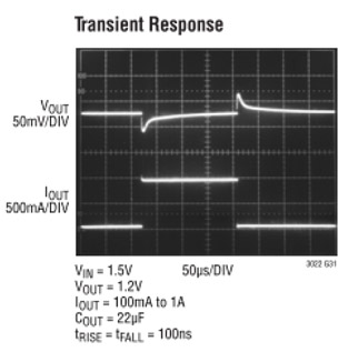 LT3022 Load Transient Response LT3022 Load Transient Response